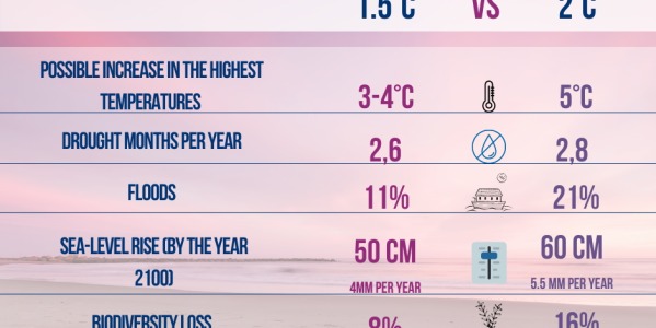 Have we already reached the goal of the Paris Agreement?